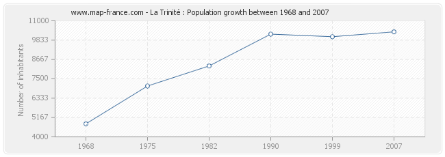 Population La Trinité